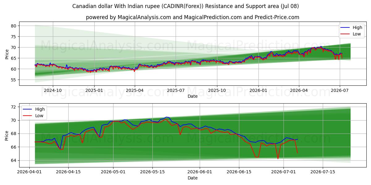  Dollar canadien Avec la roupie indienne (CADINR(Forex)) Support and Resistance area (07 Jul) 