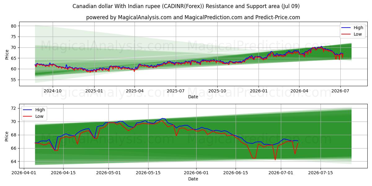  دلار کانادا با روپیه هند (CADINR(Forex)) Support and Resistance area (08 Jul) 