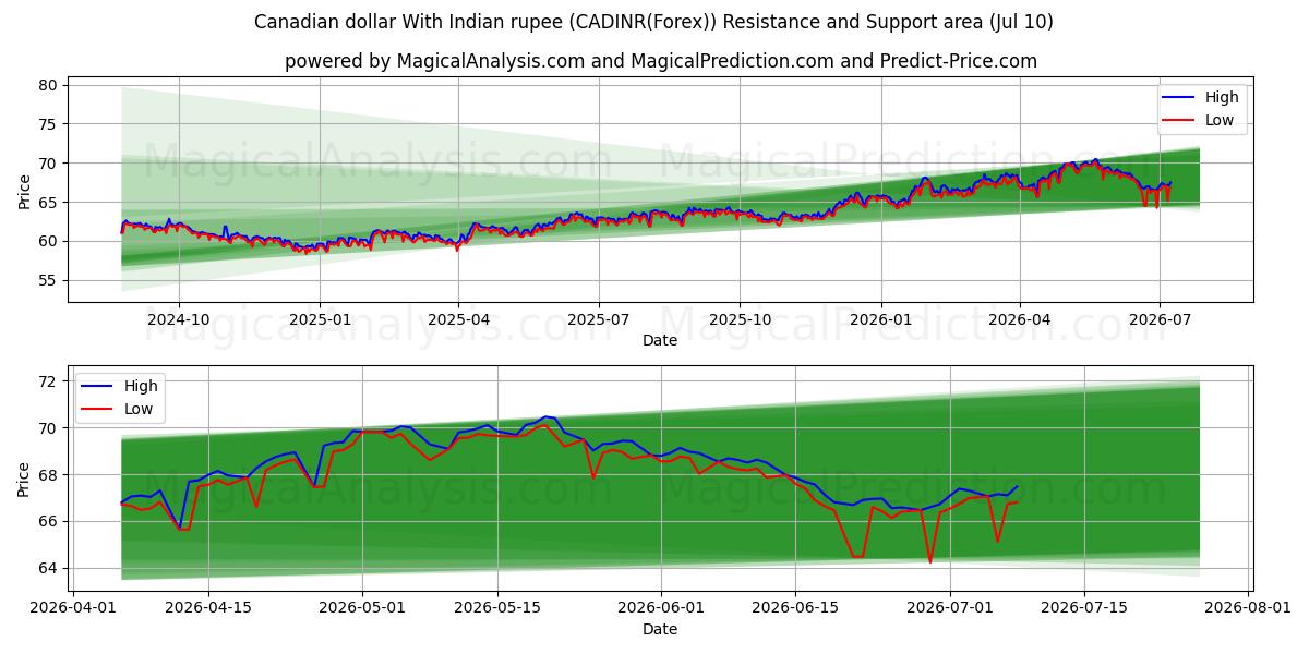  Kanadensisk dollar med indiska rupier (CADINR(Forex)) Support and Resistance area (09 Jul) 
