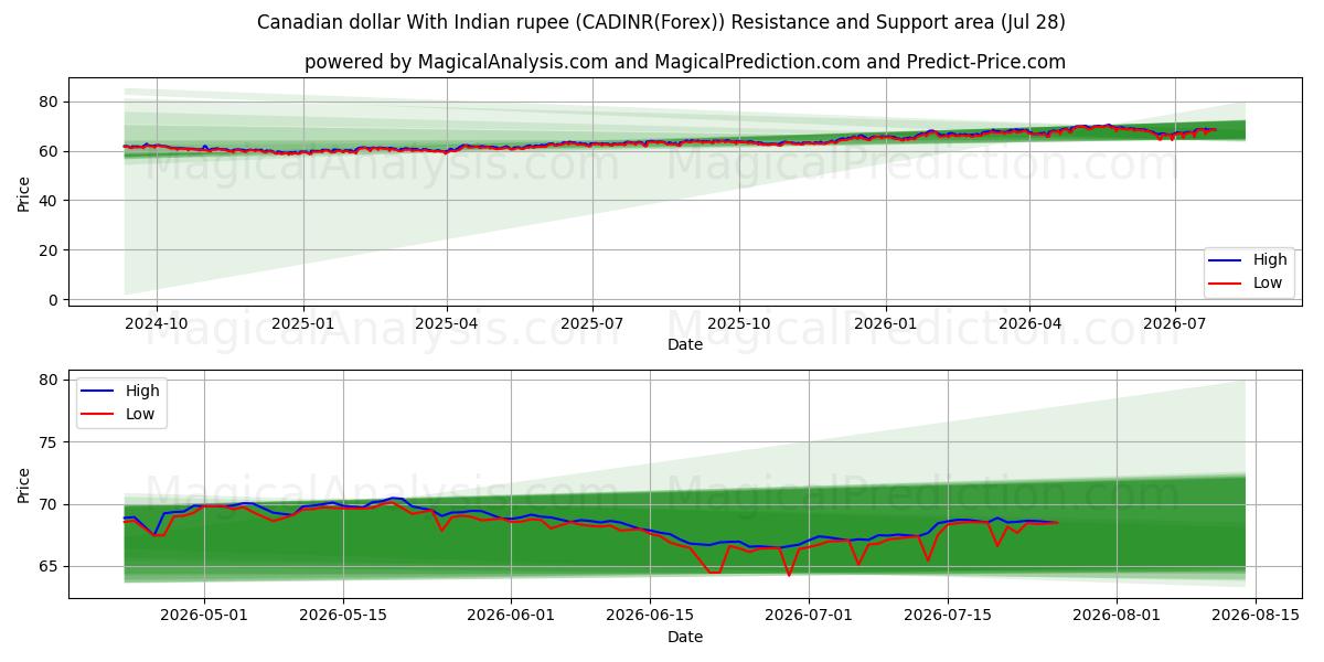  Dollar canadien Avec la roupie indienne (CADINR(Forex)) Support and Resistance area (27 Jul) 