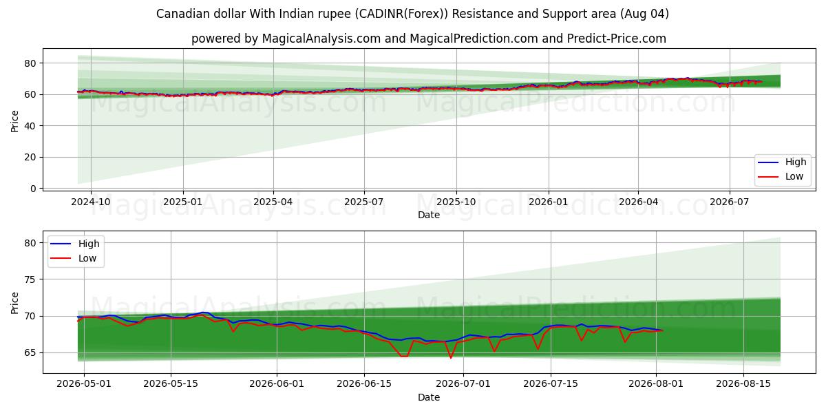  Kanadiske dollar med indisk rupi (CADINR(Forex)) Support and Resistance area (03 Aug) 