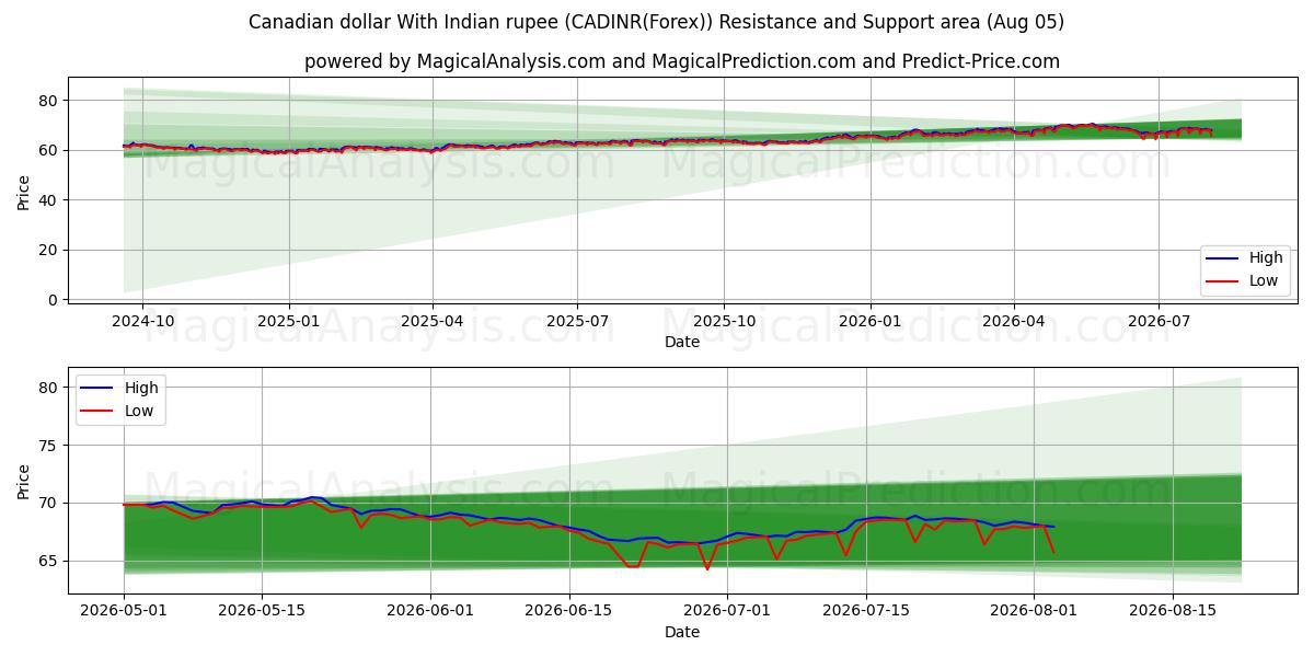  Canadian dollar With Indian rupee (CADINR(Forex)) Support and Resistance area (04 Aug) 