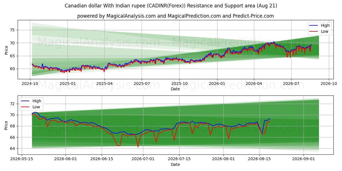  Kanadan dollari Intian rupialla (CADINR(Forex)) Support and Resistance area (20 Aug) 