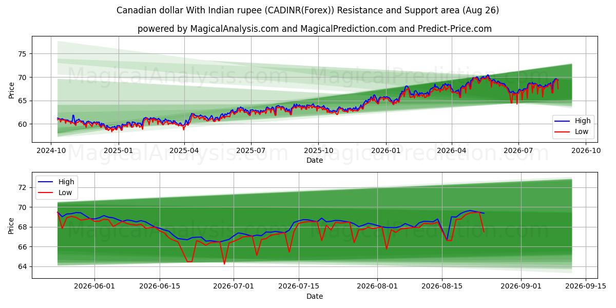  Canadian dollar With Indian rupee (CADINR(Forex)) Support and Resistance area (25 Aug) 