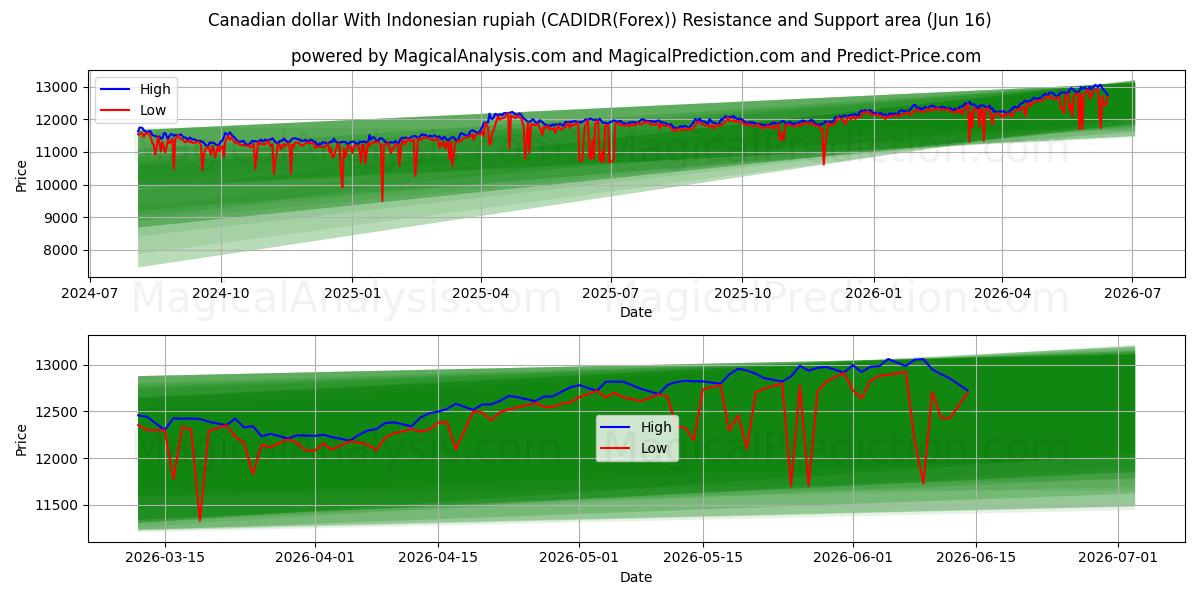  Kanadisk dollar med indonesisk rupiah (CADIDR(Forex)) Support and Resistance area (15 Jun) 