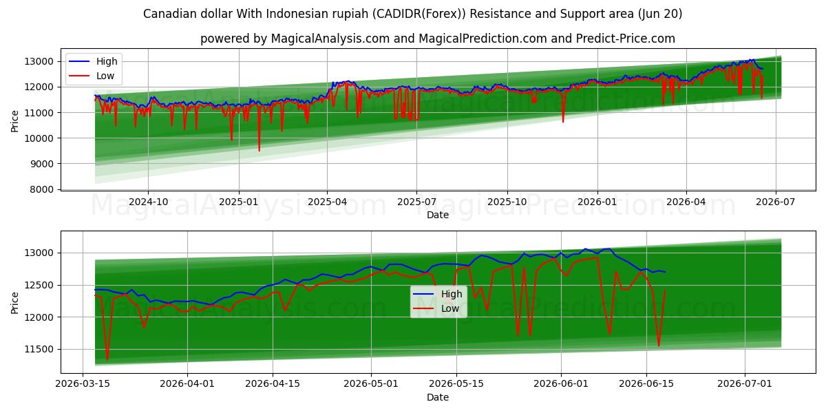  Dollaro canadese con rupia indonesiana (CADIDR(Forex)) Support and Resistance area (19 Jun) 