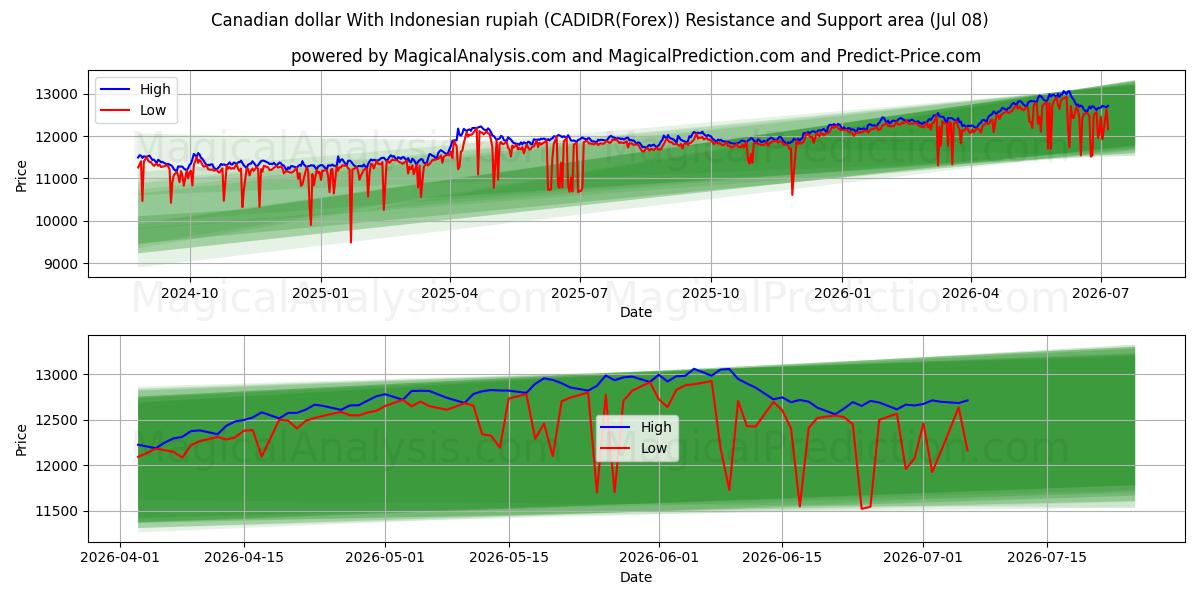  Canadese dollar met Indonesische roepia (CADIDR(Forex)) Support and Resistance area (06 Jul) 