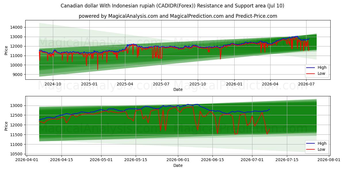  Canadian dollar With Indonesian rupiah (CADIDR(Forex)) Support and Resistance area (09 Jul) 