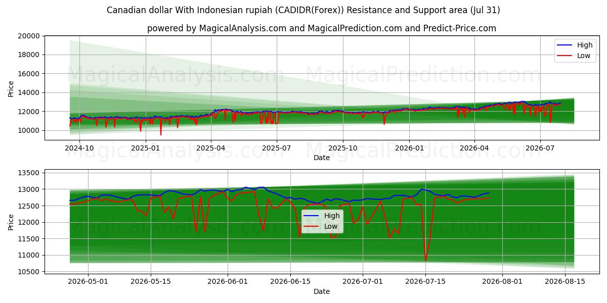  دلار کانادا با روپیه اندونزی (CADIDR(Forex)) Support and Resistance area (30 Jul) 
