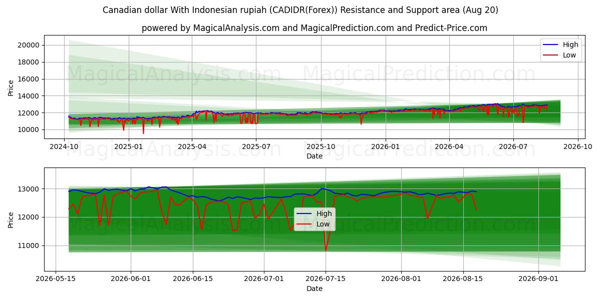  Canadese dollar met Indonesische roepia (CADIDR(Forex)) Support and Resistance area (19 Aug) 