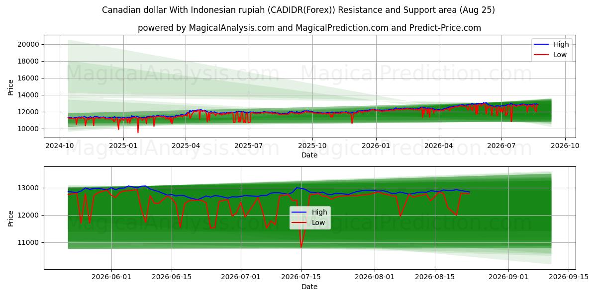  Kanadischer Dollar mit indonesischer Rupiah (CADIDR(Forex)) Support and Resistance area (24 Aug) 