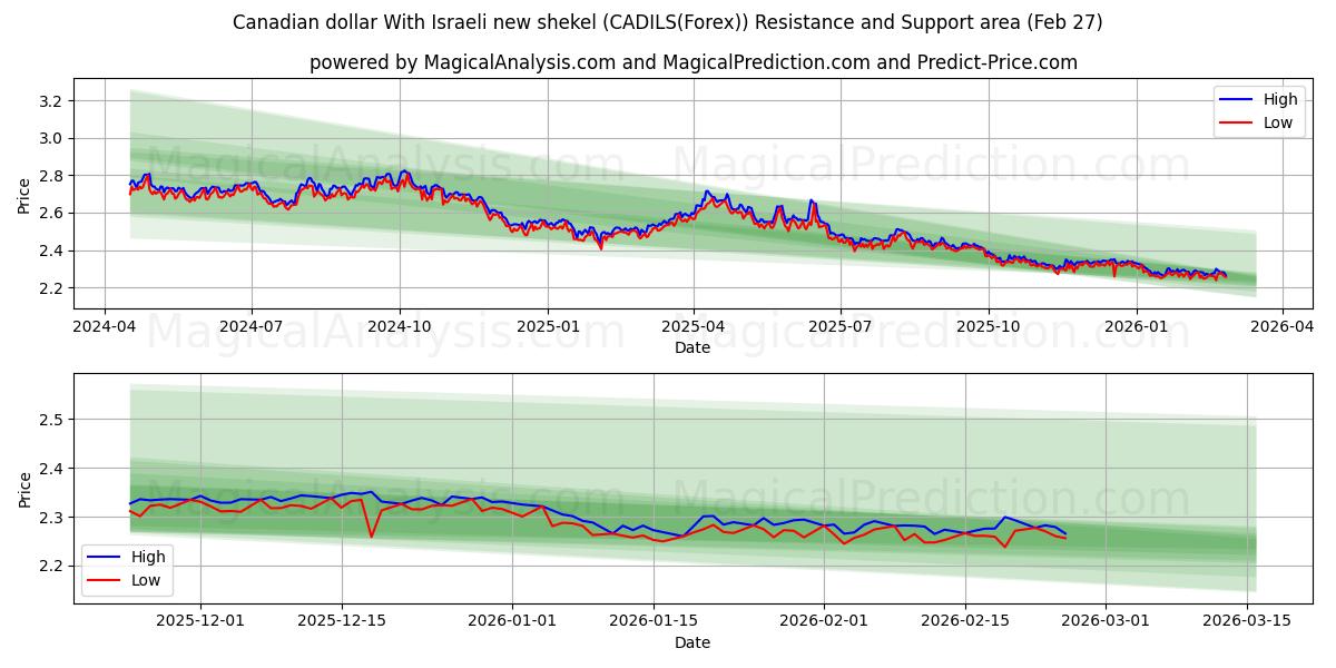  Kanadisk dollar med nye israelske sekel (CADILS(Forex)) Support and Resistance area (26 Feb) 