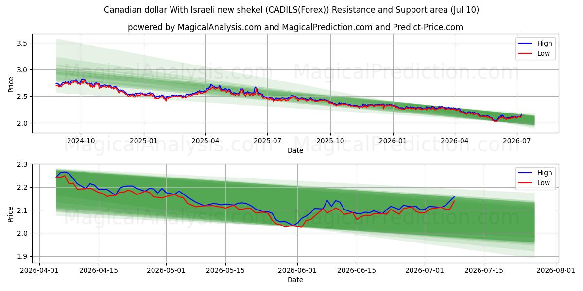  Canadiske dollar med nye israelske shekel (CADILS(Forex)) Support and Resistance area (09 Jul) 