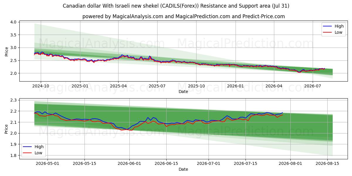  Kanadan dollari Israelin uuden shekelin kanssa (CADILS(Forex)) Support and Resistance area (30 Jul) 