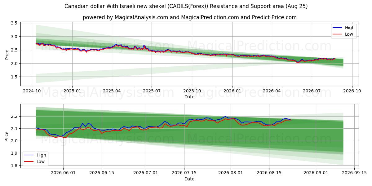  Канадский доллар с новым израильским шекелем (CADILS(Forex)) Support and Resistance area (24 Aug) 