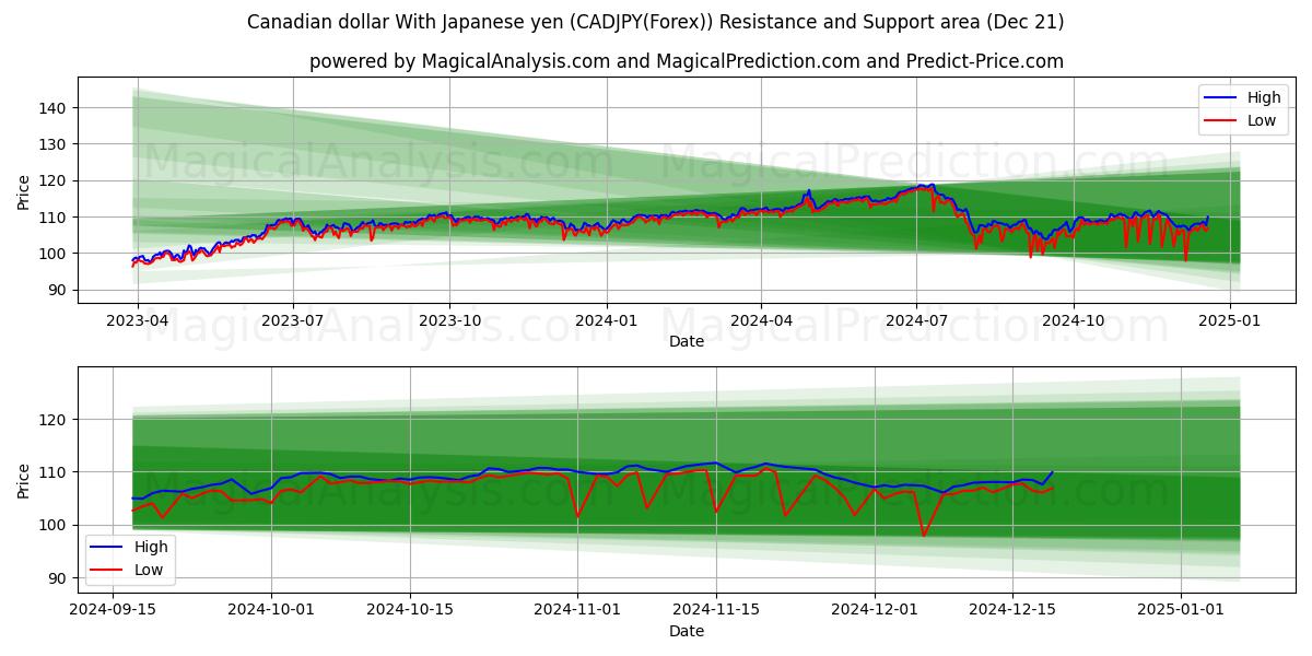  Dólar canadiense con yen japonés (CADJPY(Forex)) Support and Resistance area (21 Dec) 