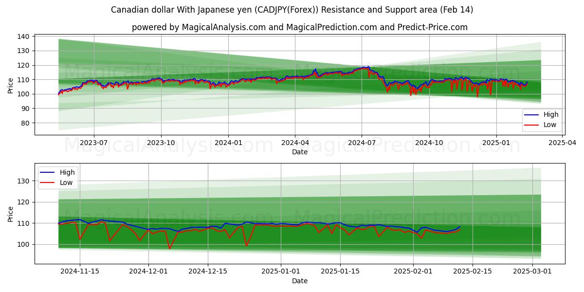  Canadian dollar With Japanese yen (CADJPY(Forex)) Support and Resistance area (04 Feb) 