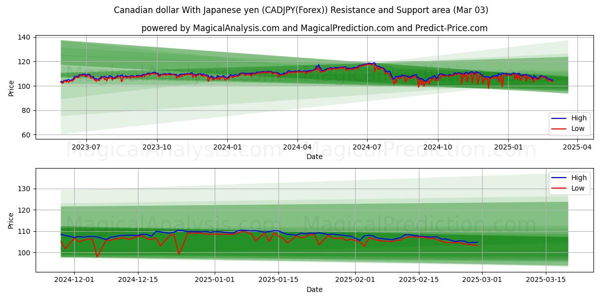  Kanadensisk dollar med japanska yen (CADJPY(Forex)) Support and Resistance area (03 Mar) 