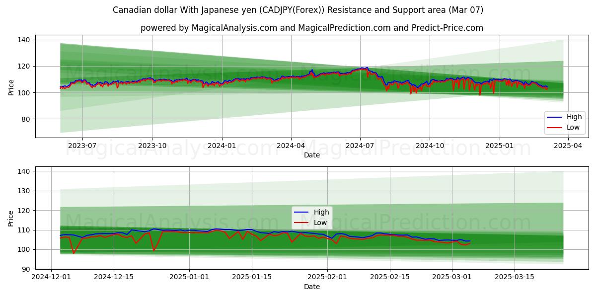  加元 兑 日元 (CADJPY(Forex)) Support and Resistance area (07 Mar) 