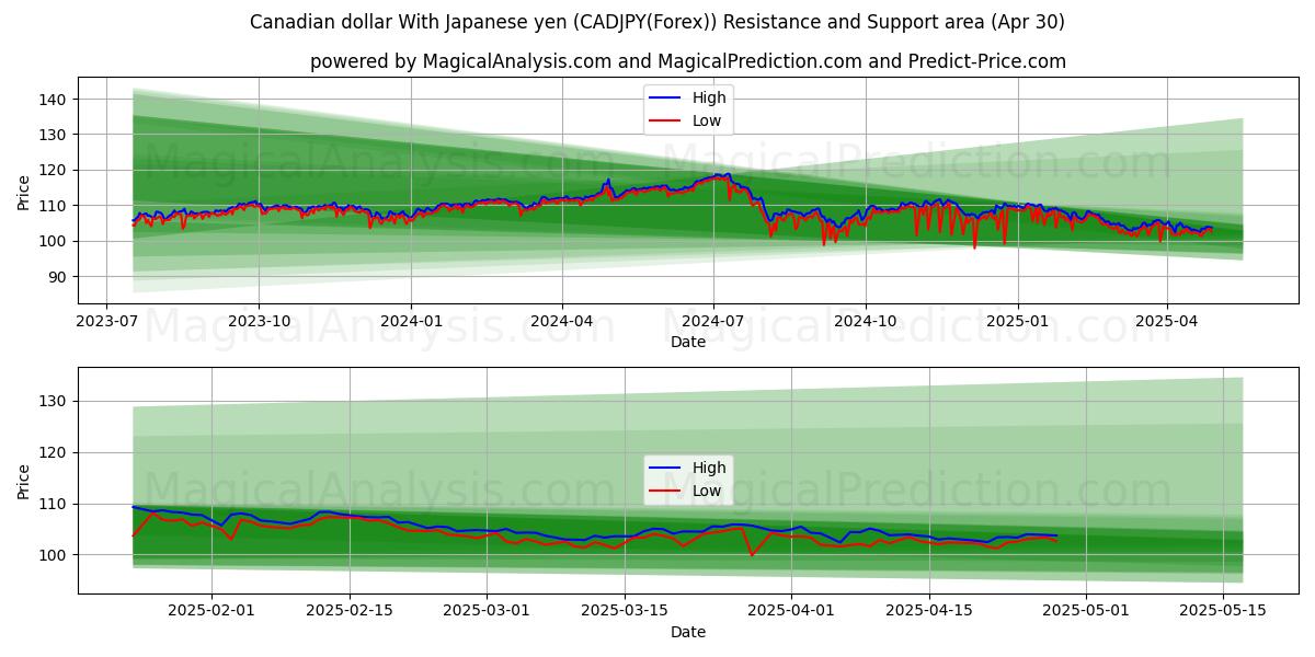  캐나다 달러 일본 엔화 (CADJPY(Forex)) Support and Resistance area (30 Apr) 