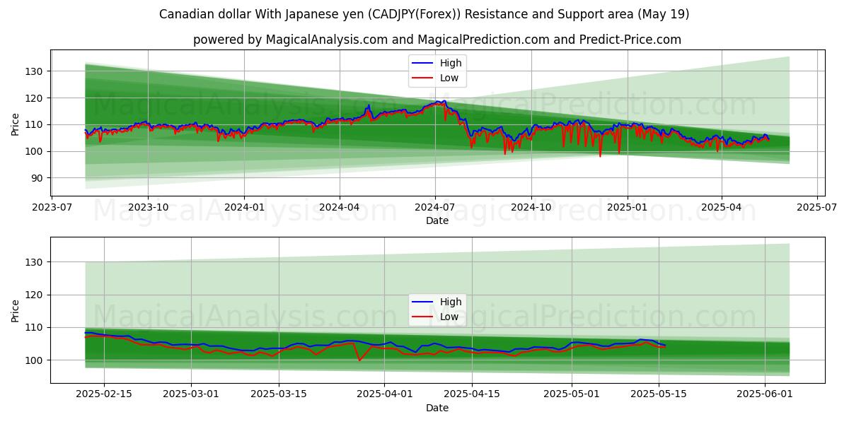  Dólar canadense com iene japonês (CADJPY(Forex)) Support and Resistance area (19 May) 