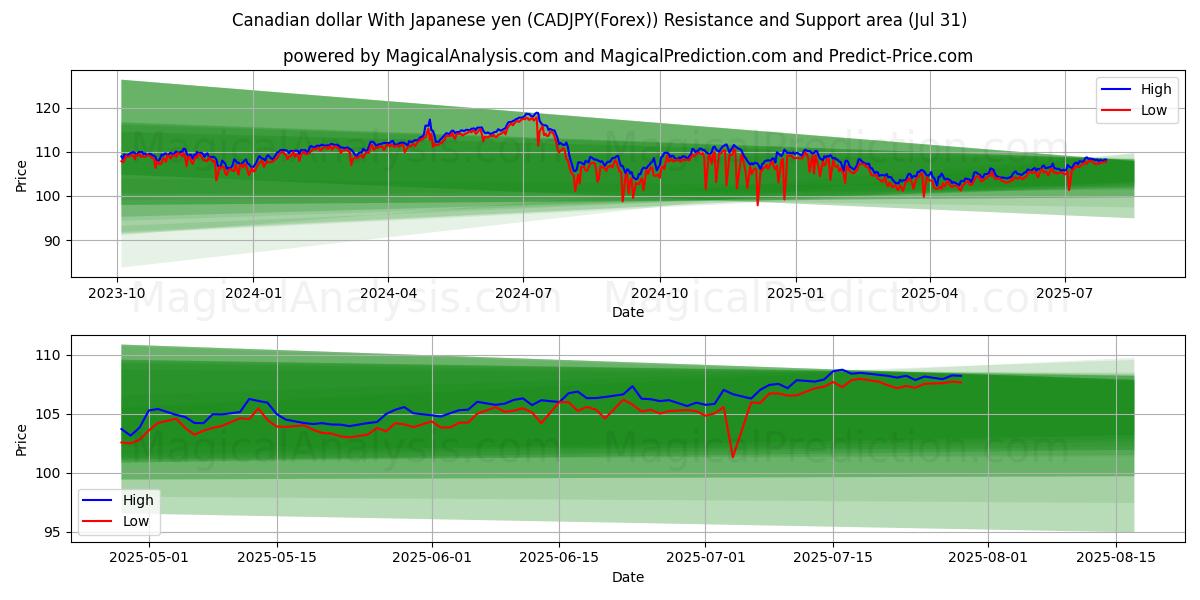  Canadese dollar met Japanse yen (CADJPY(Forex)) Support and Resistance area (29 Jul) 