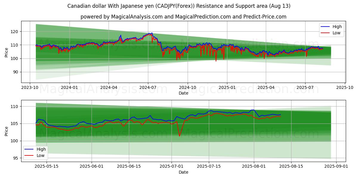  जापानी येन के साथ कैनेडियन डॉलर (CADJPY(Forex)) Support and Resistance area (11 Aug) 