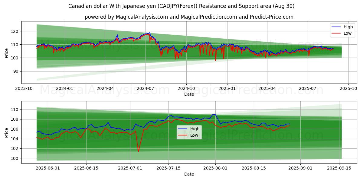  Kanadisk dollar med japansk yen (CADJPY(Forex)) Support and Resistance area (29 Aug) 