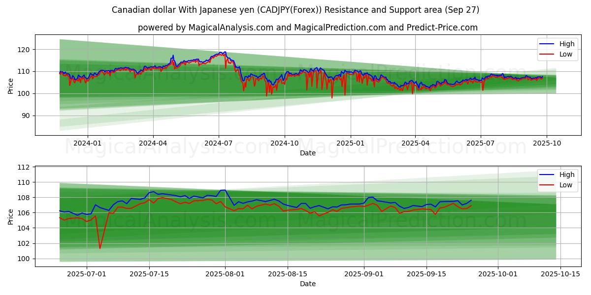  Канадский доллар к японской иене (CADJPY(Forex)) Support and Resistance area (26 Sep) 