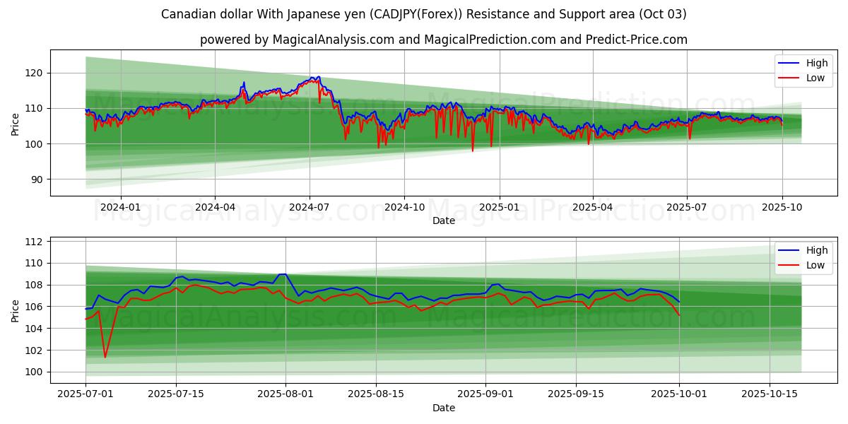  캐나다 달러 일본 엔화 (CADJPY(Forex)) Support and Resistance area (02 Oct) 