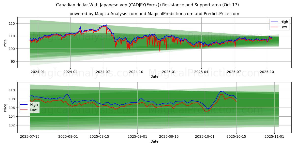 Kanadisk dollar med japansk yen (CADJPY(Forex)) Support and Resistance area (16 Oct) Kanadisk dollar med japansk yen (CADJPY(Forex)) Support and Resistance area (16 Oct)