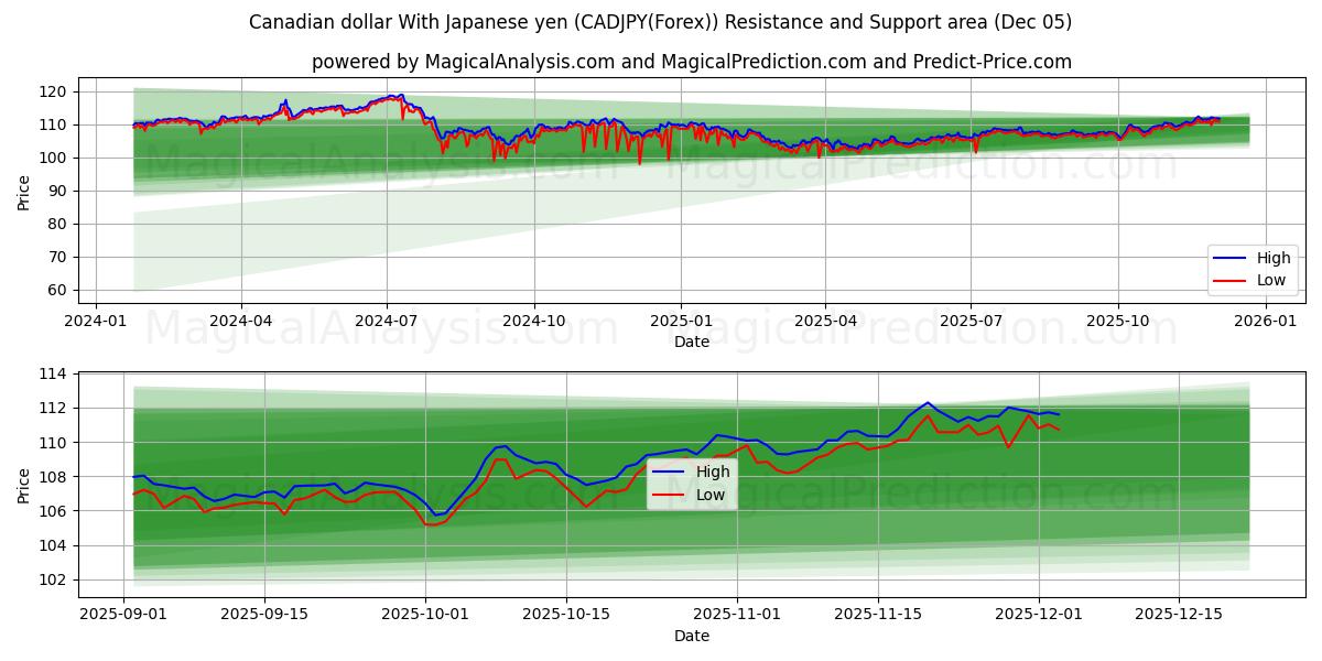  Canadian dollar With Japanese yen (CADJPY(Forex)) Support and Resistance area (12 Nov) 