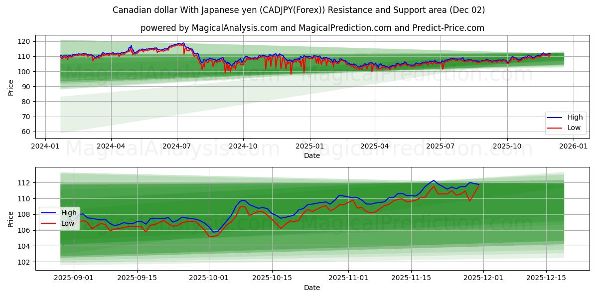  Канадский доллар к японской иене (CADJPY(Forex)) Support and Resistance area (01 Dec) 