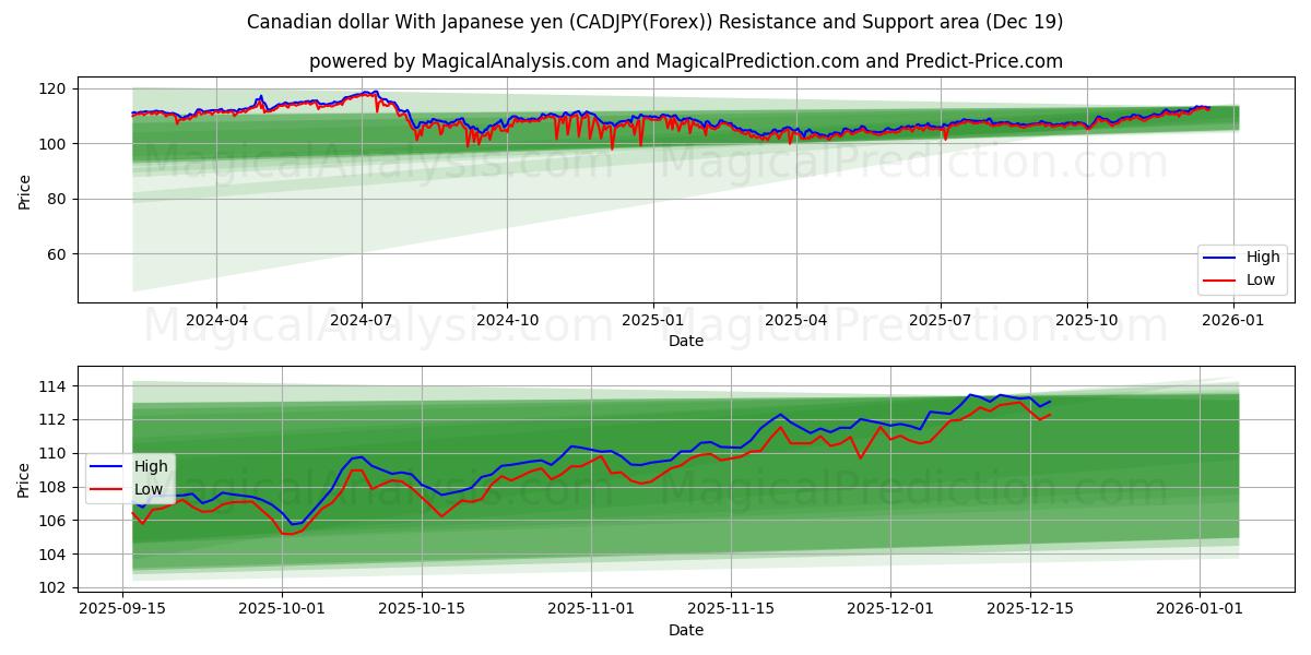  Dollaro canadese Con yen giapponese (CADJPY(Forex)) Support and Resistance area (18 Dec) 