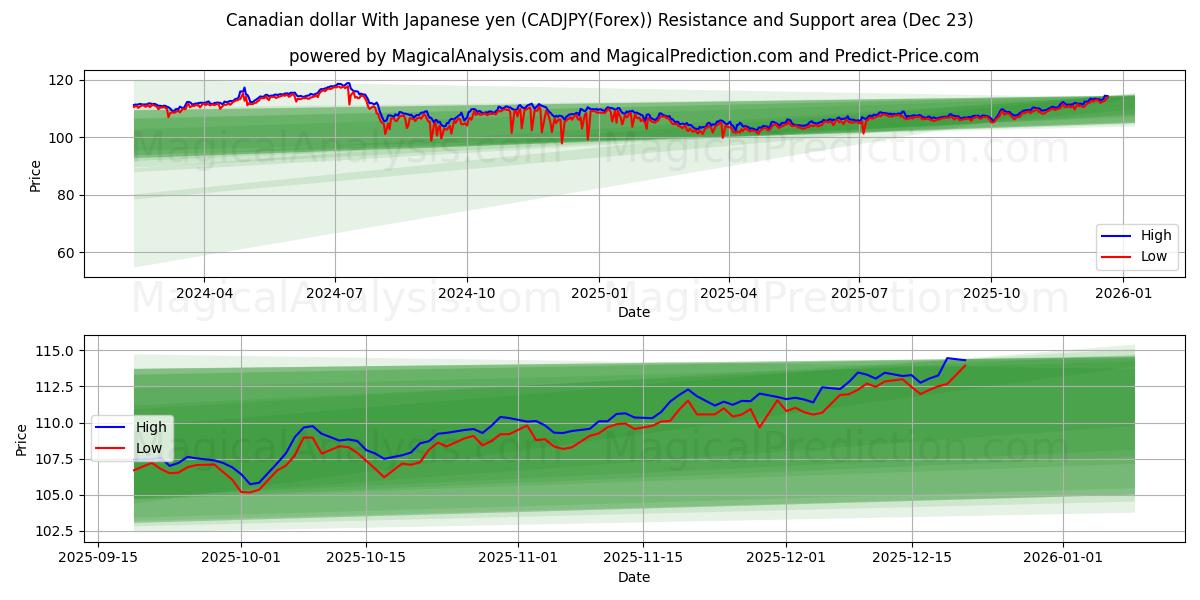  دلار کانادا با ین ژاپن (CADJPY(Forex)) Support and Resistance area (22 Dec) 
