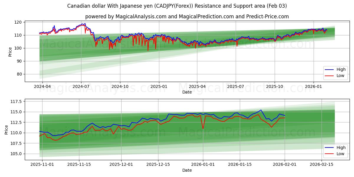  加元 兑 日元 (CADJPY(Forex)) Support and Resistance area (02 Feb) 