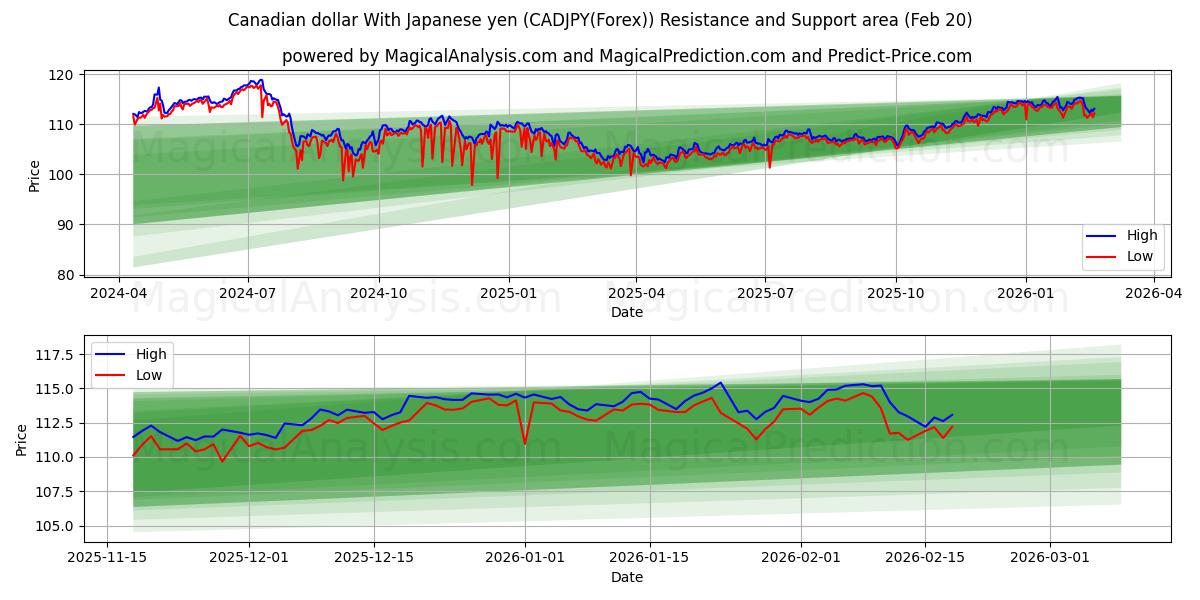  دلار کانادا با ین ژاپن (CADJPY(Forex)) Support and Resistance area (19 Feb) 