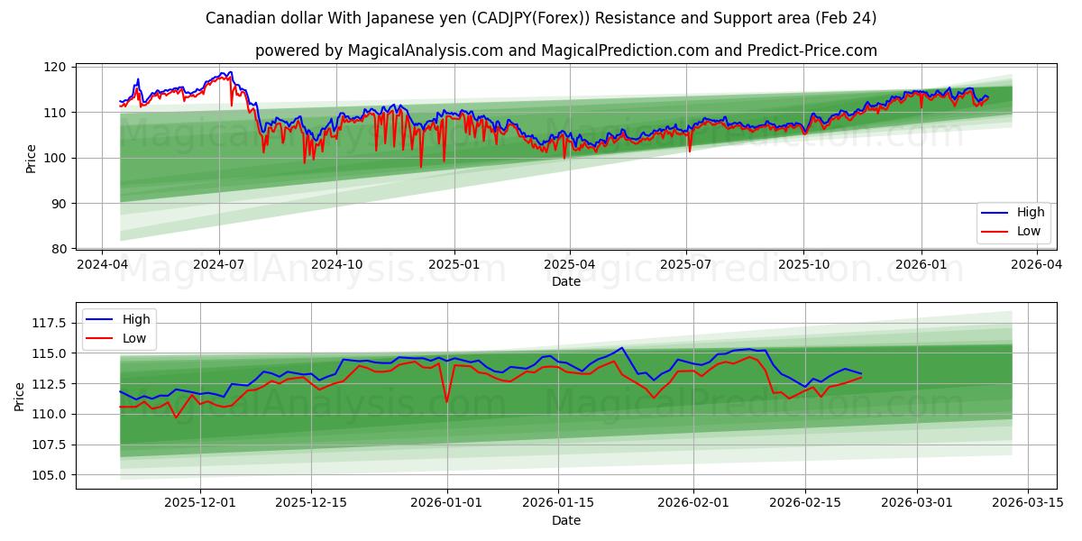  Kanadischer Dollar mit japanischem Yen (CADJPY(Forex)) Support and Resistance area (23 Feb) 