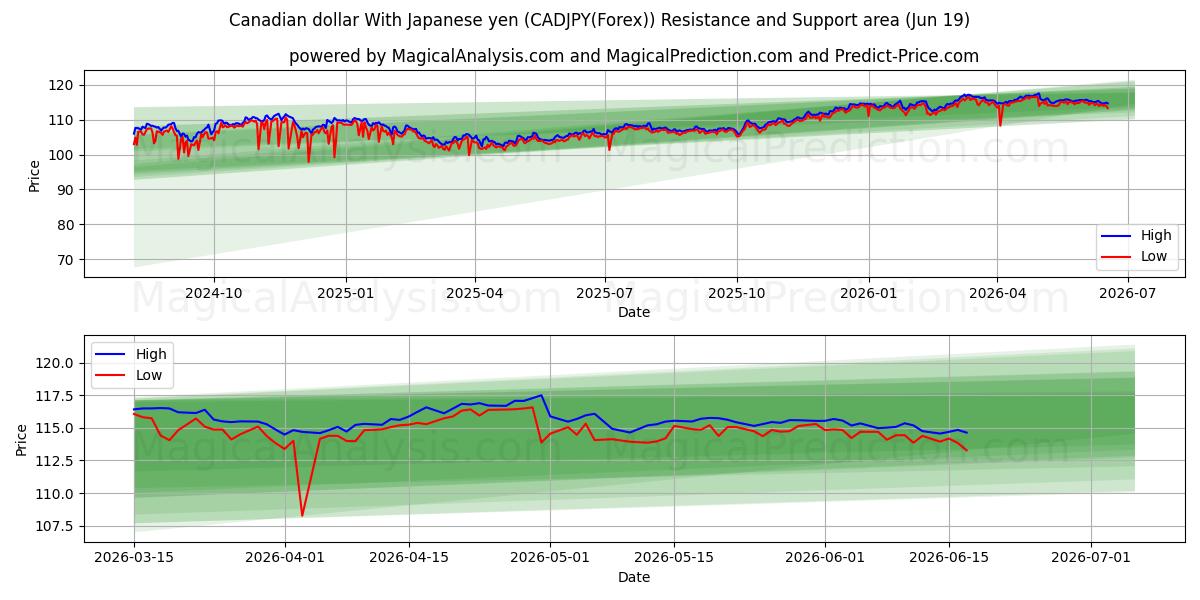  加元 兑 日元 (CADJPY(Forex)) Support and Resistance area (18 Jun) 
