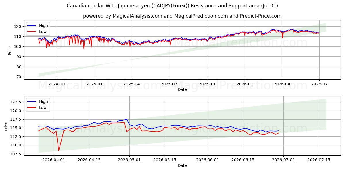  Canadiske dollar med japanske yen (CADJPY(Forex)) Support and Resistance area (30 Jun) 