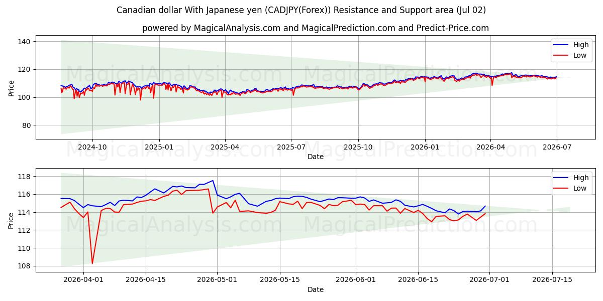  Kanada Doları Japon Yeni ile (CADJPY(Forex)) Support and Resistance area (01 Jul) 
