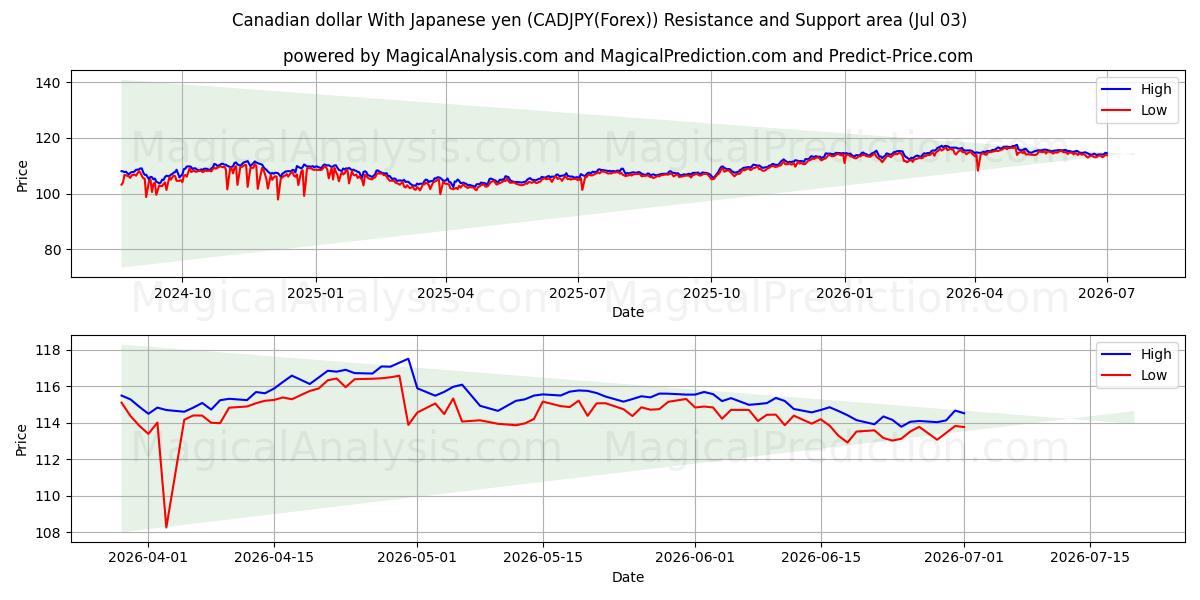  Kanadischer Dollar mit japanischem Yen (CADJPY(Forex)) Support and Resistance area (02 Jul) 
