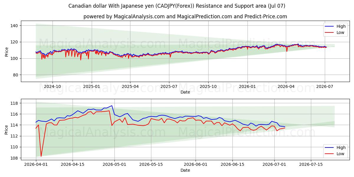  Kanadisk dollar med japansk yen (CADJPY(Forex)) Support and Resistance area (06 Jul) 