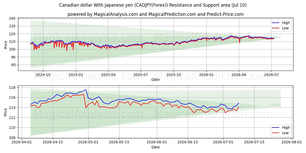  加元 兑 日元 (CADJPY(Forex)) Support and Resistance area (09 Jul) 