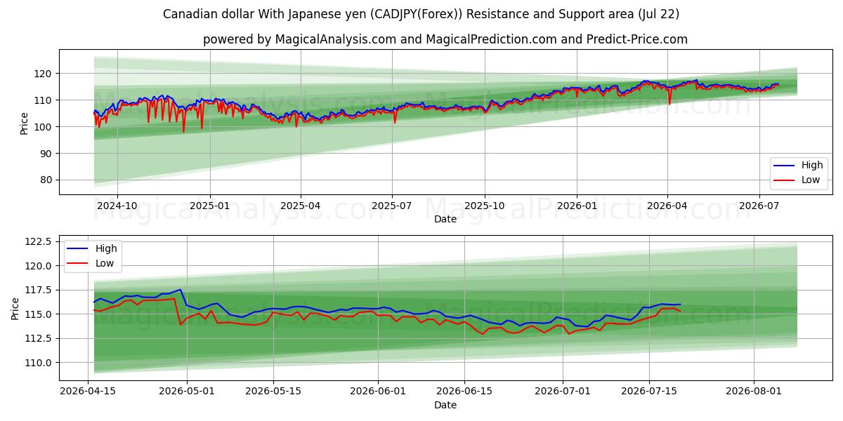  Canadiske dollar med japanske yen (CADJPY(Forex)) Support and Resistance area (19 Jul) 