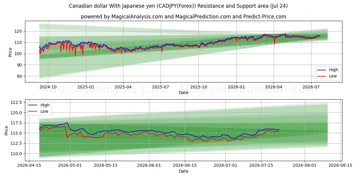  Kanada Doları Japon Yeni ile (CADJPY(Forex)) Support and Resistance area (23 Jul) 