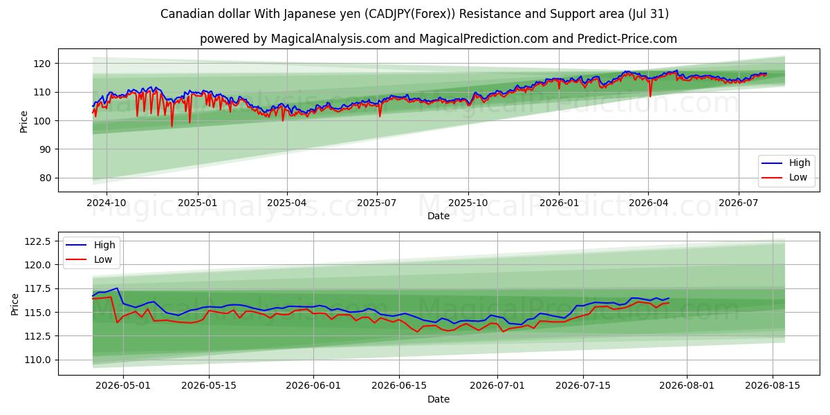  加元 兑 日元 (CADJPY(Forex)) Support and Resistance area (30 Jul) 