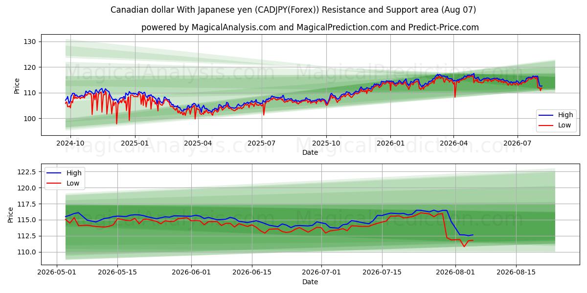  캐나다 달러 일본 엔화 (CADJPY(Forex)) Support and Resistance area (06 Aug) 