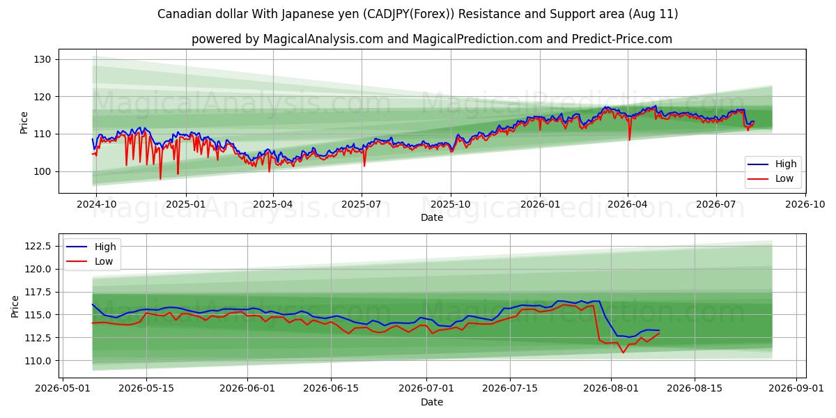  دلار کانادا با ین ژاپن (CADJPY(Forex)) Support and Resistance area (10 Aug) 