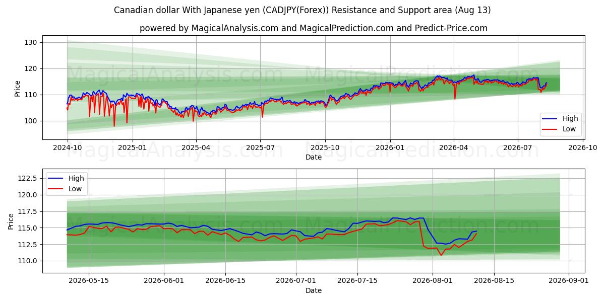  Dólar canadiense con yen japonés (CADJPY(Forex)) Support and Resistance area (12 Aug) 